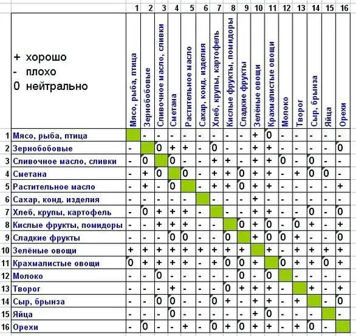 самая простая и легкая диета для похудения